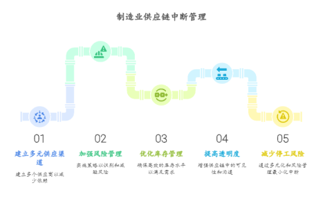 制造业项目如何应对供应链中断？