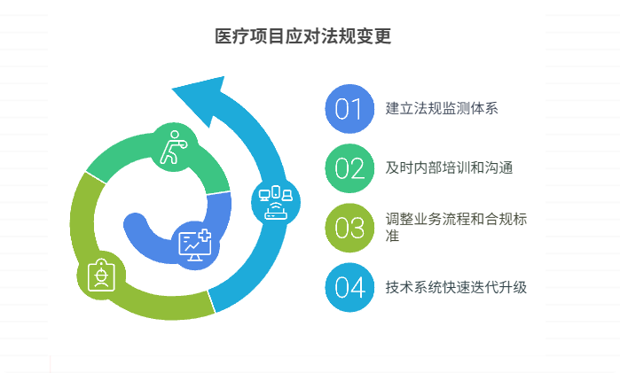 医疗项目如何应对法规变更?