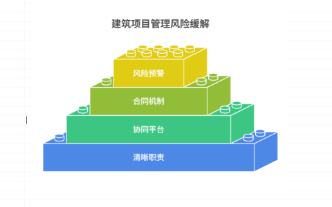 建筑项目如何管理多方协作风险