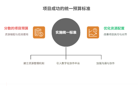 项目资源预算分散，如何实现协同整合？