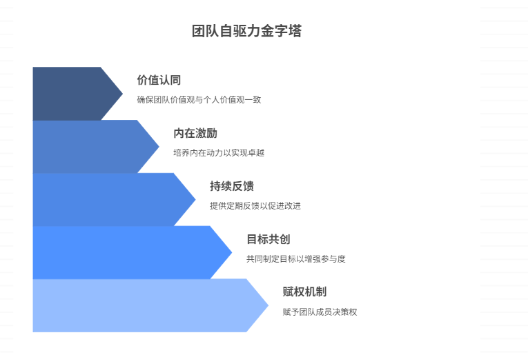 如何建立项目团队的自驱力文化?