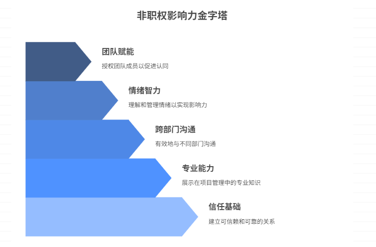 项目经理如何提升非职权影响力?