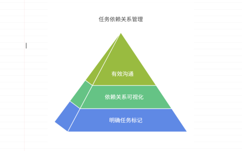 如何在看板中体现任务依赖关系