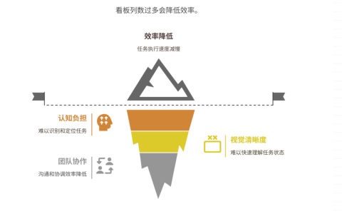 看板列数过多是否会影响效率