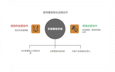 看板管理如何支持远程协作团队