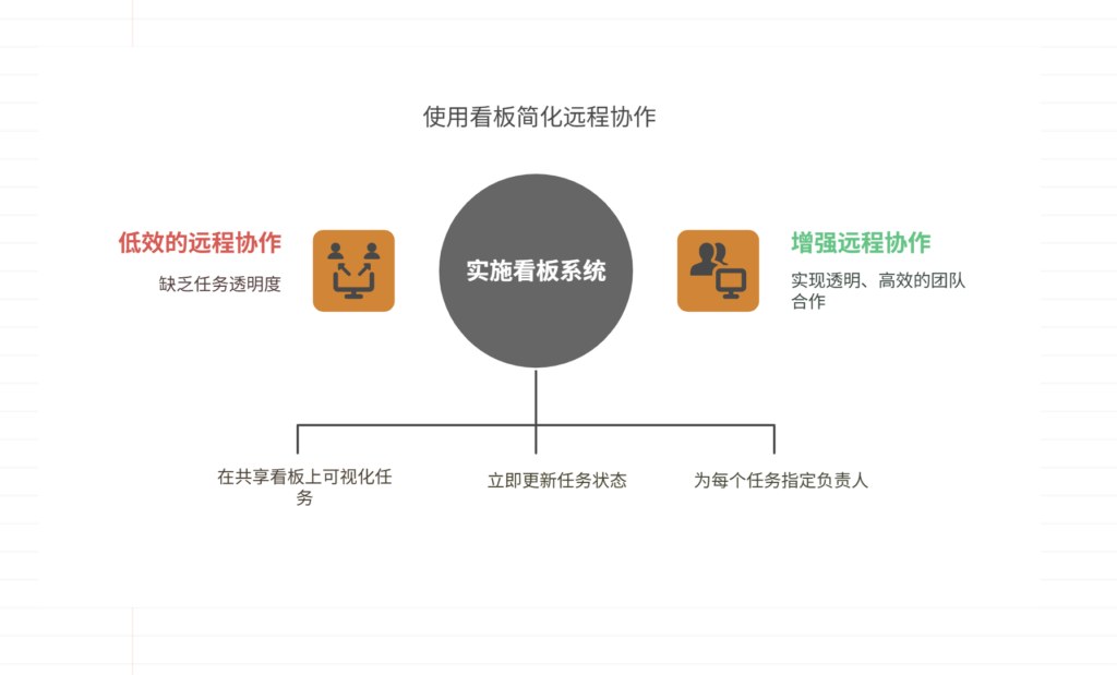 看板管理如何支持远程协作团队
