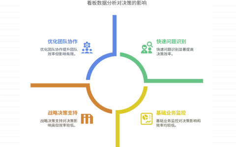 看板数据分析结果如何驱动决策？
