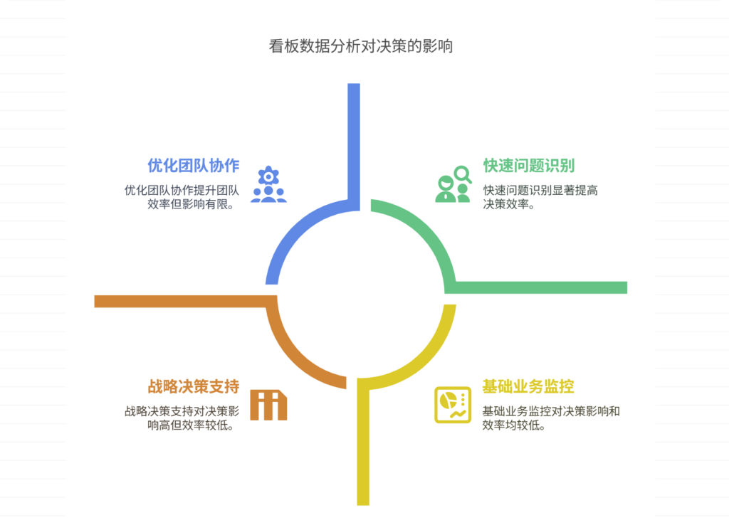 看板数据分析结果如何驱动决策?
