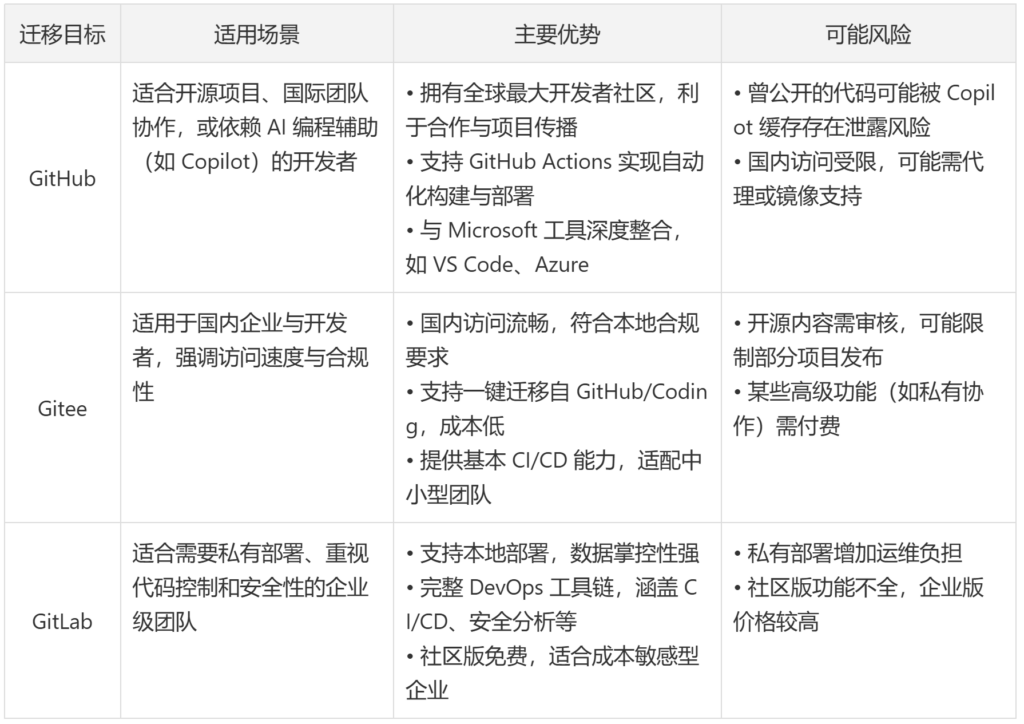 CODING 服务终止倒计时，开发者如何零成本重启高效协作