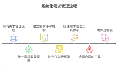 产品需求如何系统化管理