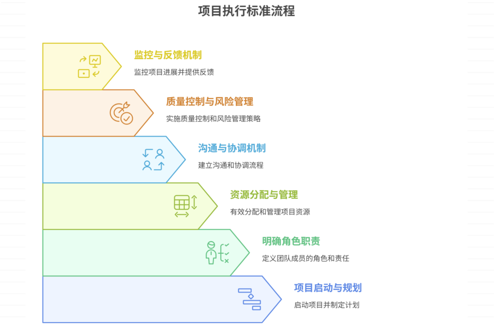 项目执行标准流程是什么样的,如何制定