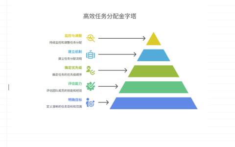 项目任务如何分配？核心原则