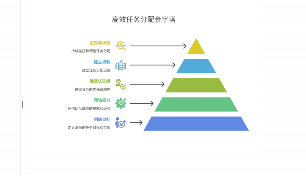 项目任务如何分配?核心原则