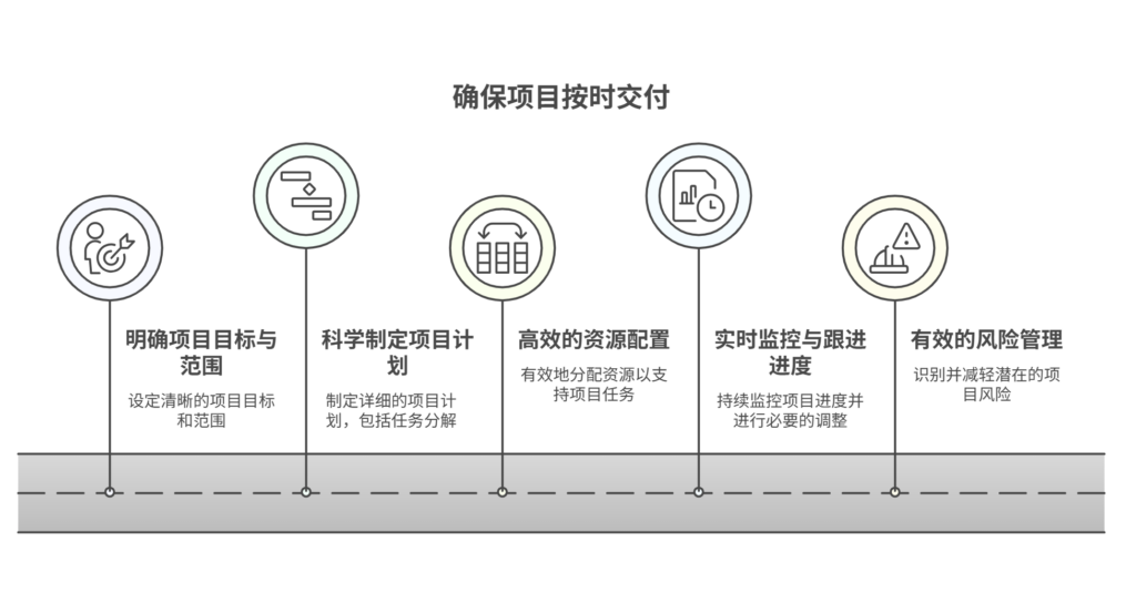 项目如何按时交付?重点关注的几点