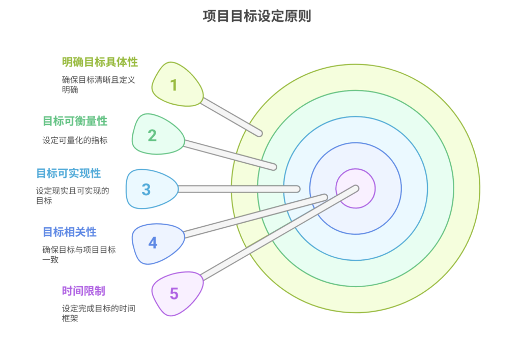项目目标如何设定?遵循的主要原则分析