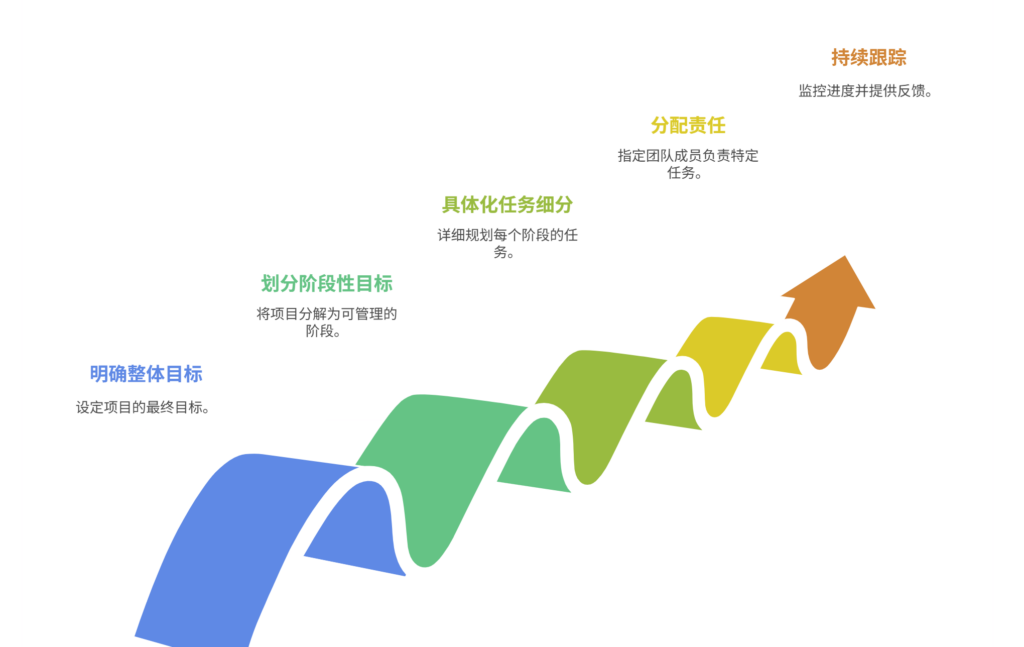 项目目标如何拆解,才能提高执行效率和效果
