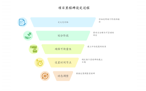 项目里程碑如何设定？策略分析