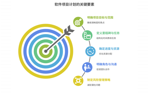 软件项目中如何编写项目计划书？指南