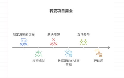 项目负责人如何组织项目周会，提高大家积极性