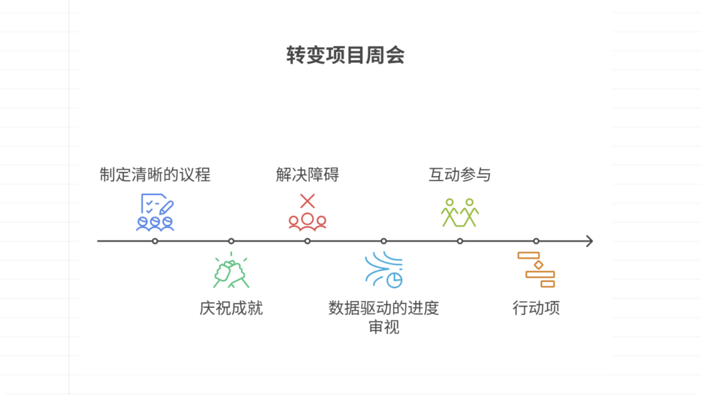 项目负责人如何组织项目周会,提高大家积极性