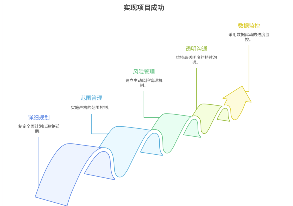 项目管理中如何避免延期?核心策略分析
