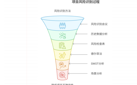 如何提前识别项目风险？主要方法分享