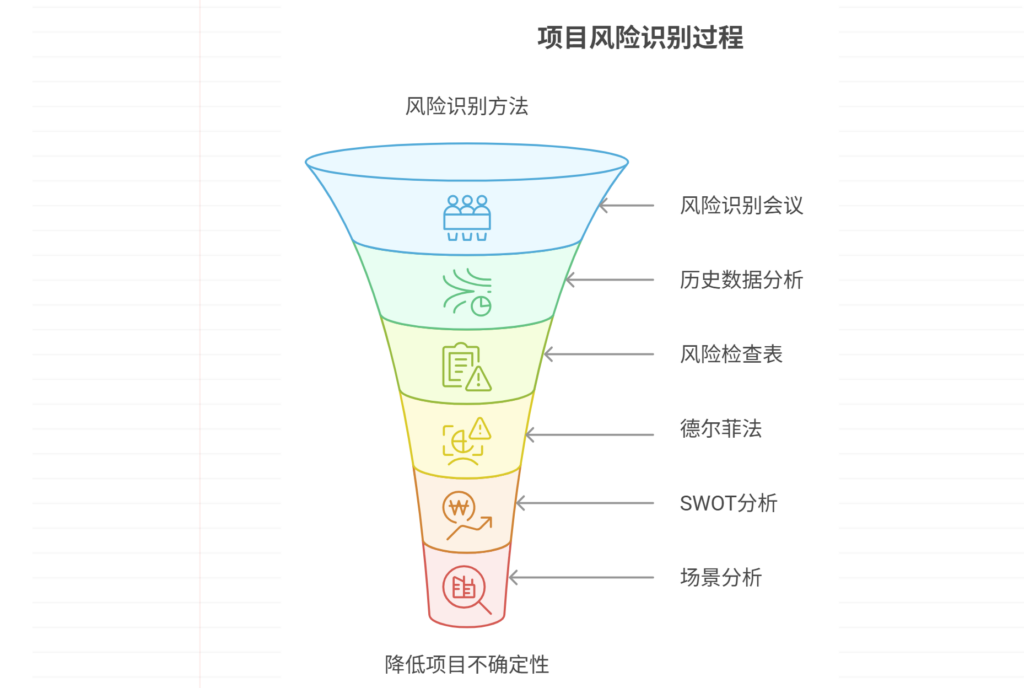 如何提前识别项目风险?主要方法分享