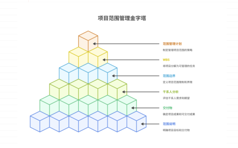 项目中如何定义项目范围