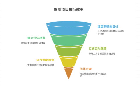 如何监控项目的每个阶段，提高执行效率