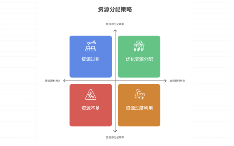项目中如何分配资源，以避免资源分配不均