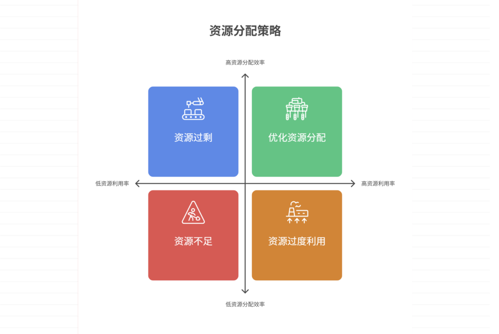 项目中如何分配资源,以避免资源分配不均