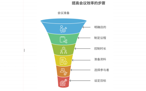 项目会议怎么开才有效