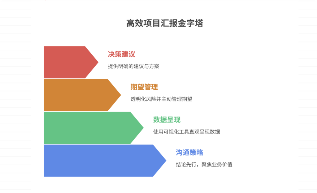 向领导汇报项目进展的技巧有哪些