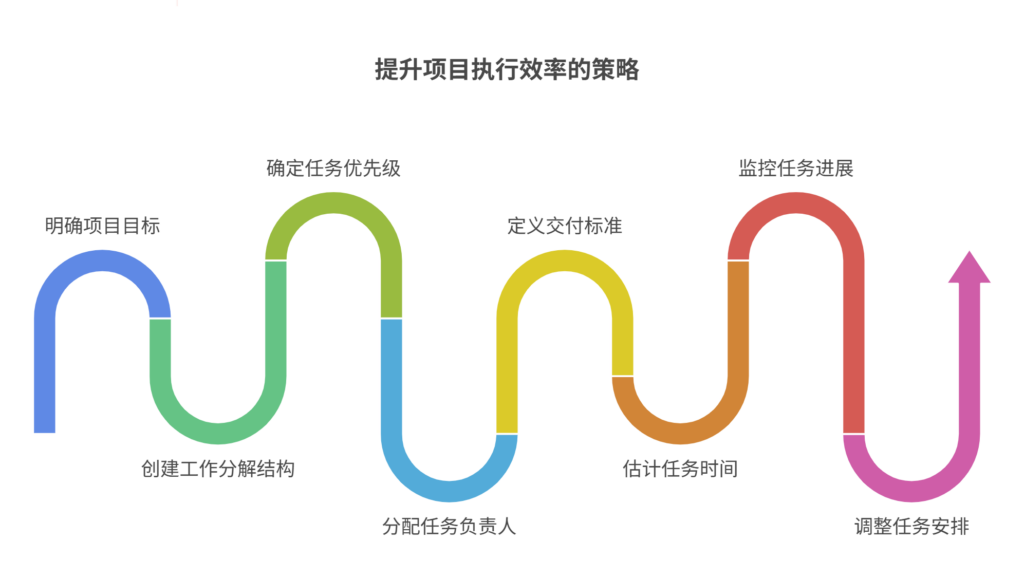 要提升执行效率,项目中如何做好任务拆解