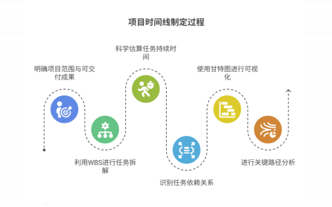 如何制定项目时间线，合理预计？