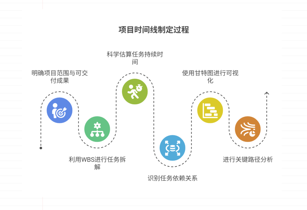 如何制定项目时间线,合理预计?