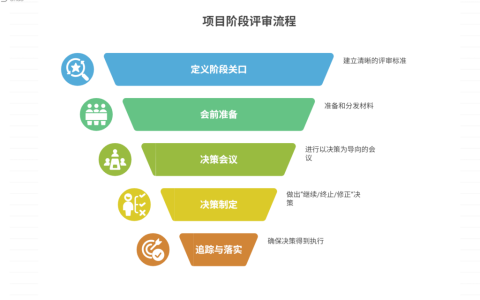 如何进行项目阶段评审