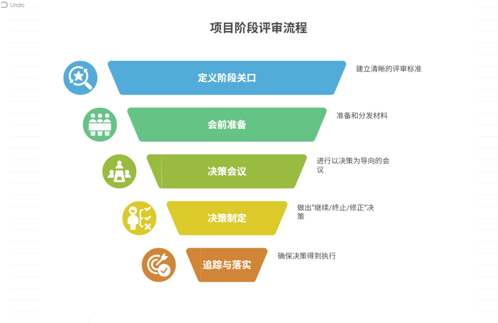 如何进行项目阶段评审
