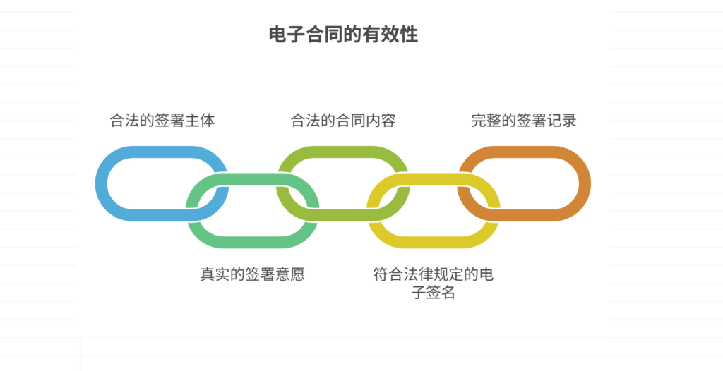 电子合同怎么签才有效?2025最新指南