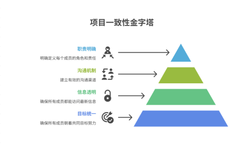 项目成员如何保持一致性