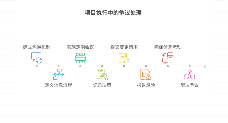 如何处理项目执行中的争议