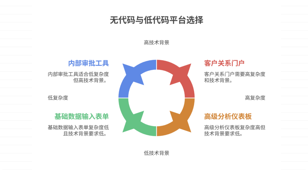 选无代码开发平台还是低代码平台?深度解读
