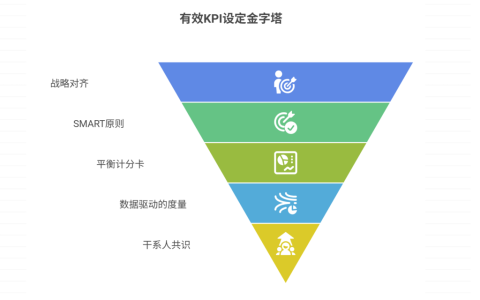 如何设定项目关键绩效指标