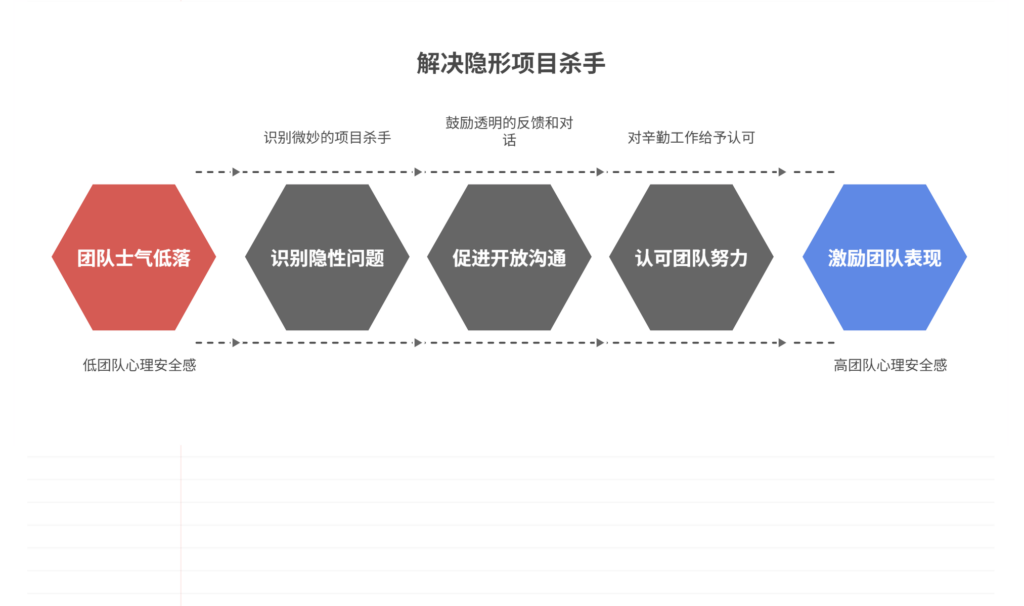 项目执行过程容易忽略的问题以及解法