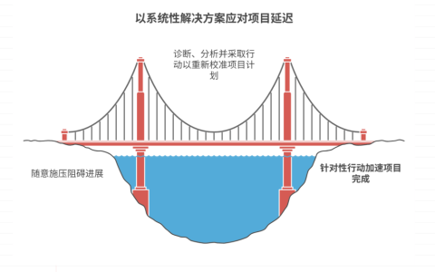 项目进展缓慢怎么办