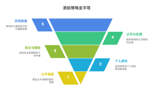 项目推动过程中如何激励成员