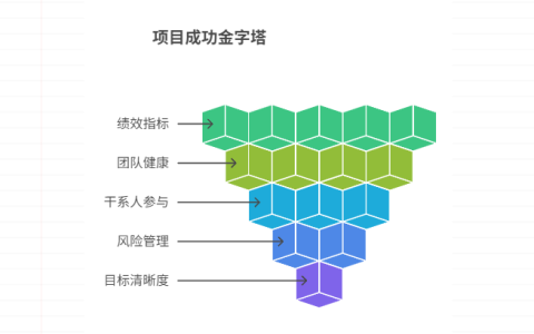 如何判断一个项目执行顺利与否