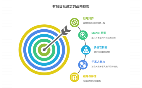 如何给项目设定有效目标