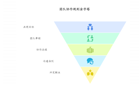 如何建立项目协作规则