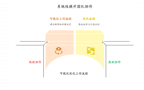 项目中团队协同效率如何提升